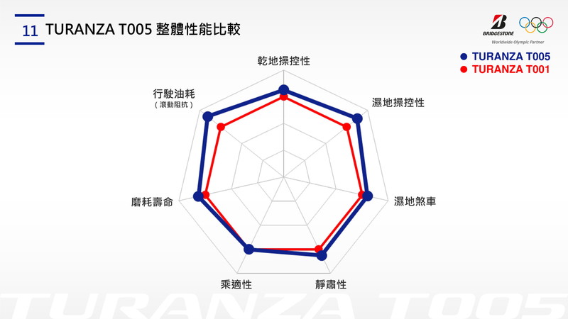 奈米製程技術加持 《Bridgestone普利司通》旗艦舒適胎《T005》體驗心得 奈米製程技術加持 《Bridgestone普利司通》旗艦舒適胎《T005》體驗心得