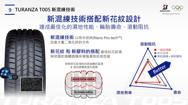 奈米製程技術加持 《Bridgestone普利司通》旗艦舒適胎《T005》體驗心得 奈米製程技術加持 《Bridgestone普利司通》旗艦舒適胎《T005》體驗心得