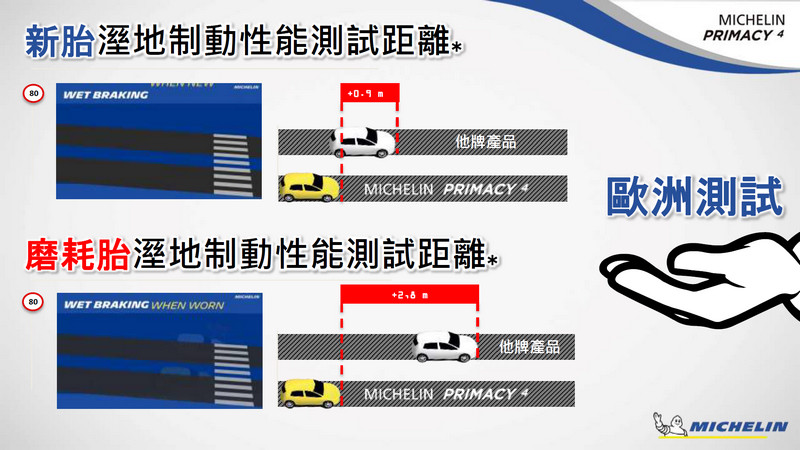 在安全、舒適、耐用之間取得最佳平衡 《Michelin Primacy 4》在臺正式發表 在安全、舒適、耐用之間取得最佳平衡 《Michelin Primacy 4》在臺正式發表