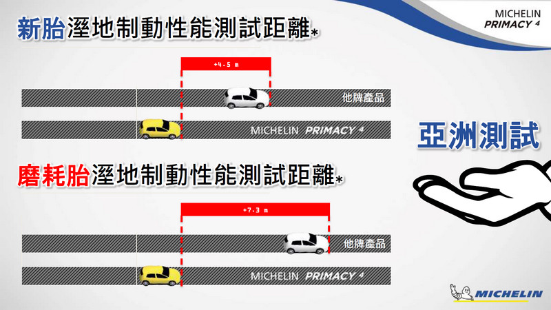 在安全、舒適、耐用之間取得最佳平衡 《Michelin Primacy 4》在臺正式發表 在安全、舒適、耐用之間取得最佳平衡 《Michelin Primacy 4》在臺正式發表