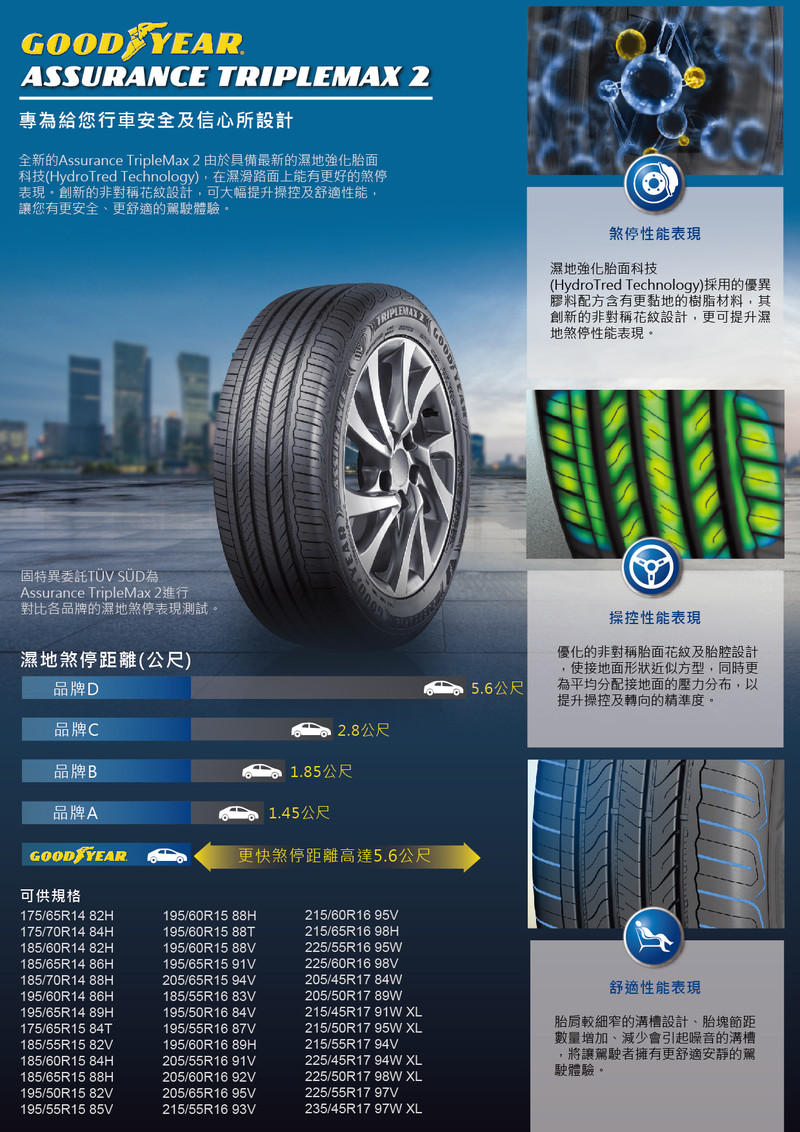 更快煞停安全升級 《Goodyear固特異》隆重推出《Assurance TripleMax 2》 更快煞停安全升級 《Goodyear固特異》隆重推出《Assurance TripleMax 2》
