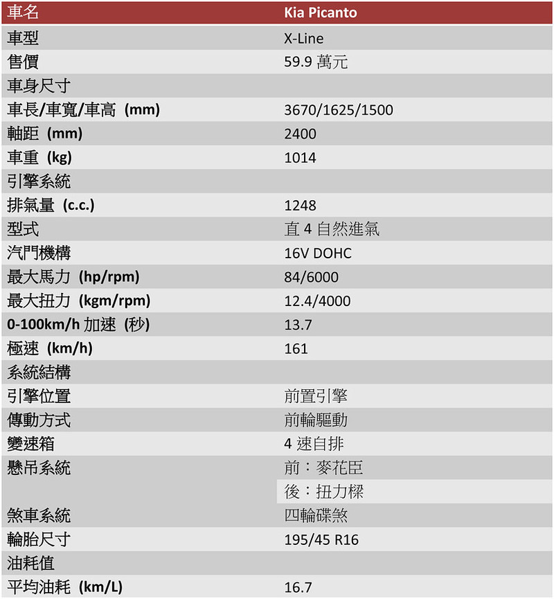 安全以外還有什麼?《Kia Picanto X-Line》試駕報導 安全以外還有什麼?《Kia Picanto X-Line》試駕報導