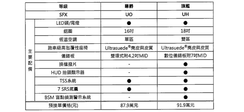 就是緊咬《Mazda3》 新臺幣87.9萬元起《Toyota Auris》臺灣預接單價公布 就是緊咬《Mazda3》 新臺幣87.9萬元起《Toyota Auris》臺灣預接單價公布