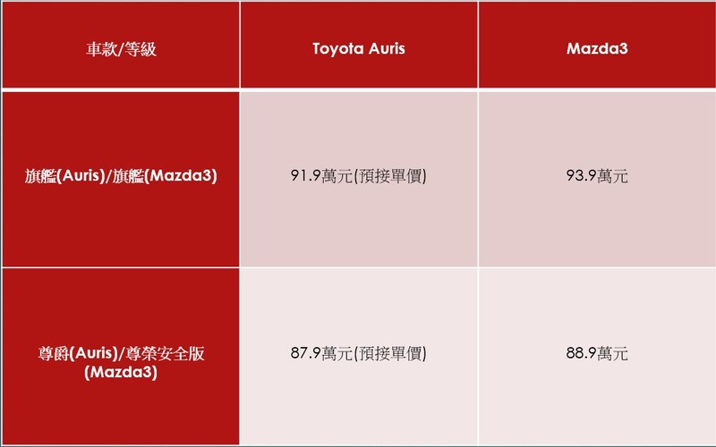 就是緊咬《Mazda3》 新臺幣87.9萬元起《Toyota Auris》臺灣預接單價公布 就是緊咬《Mazda3》 新臺幣87.9萬元起《Toyota Auris》臺灣預接單價公布