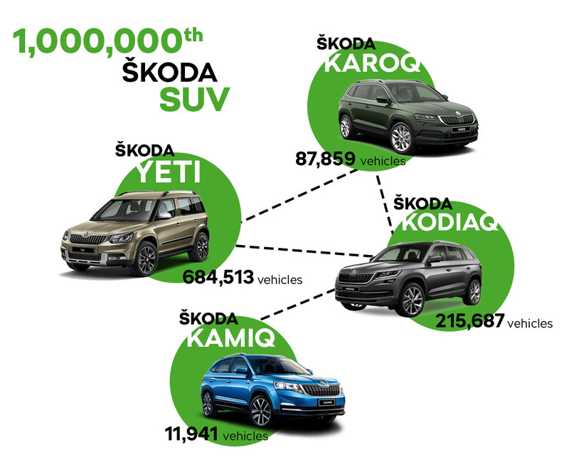《Yeti》是大功臣 《Škoda》SUV產品生產數突破百萬輛 《Yeti》是大功臣 《Škoda》SUV產品生產數突破百萬輛