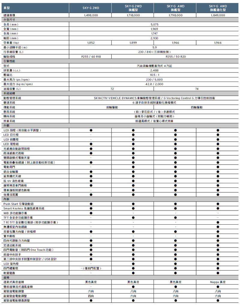2019年式《Mazda CX-9》標配Apple CarPlay 再追加全速域MRCC及環景輔助 2019年式《Mazda CX-9》標配Apple CarPlay 再追加全速域MRCC及環景輔助