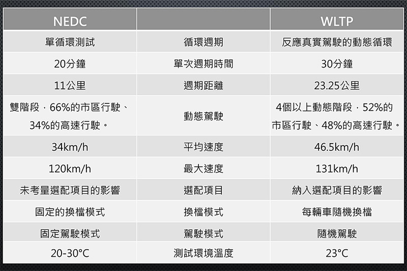 【國王評論】2019年式歐規新車的緊箍咒 《WLTP》與《RDE》測試方法 【國王評論】2019年式歐規新車的緊箍咒 《WLTP》與《RDE》測試方法