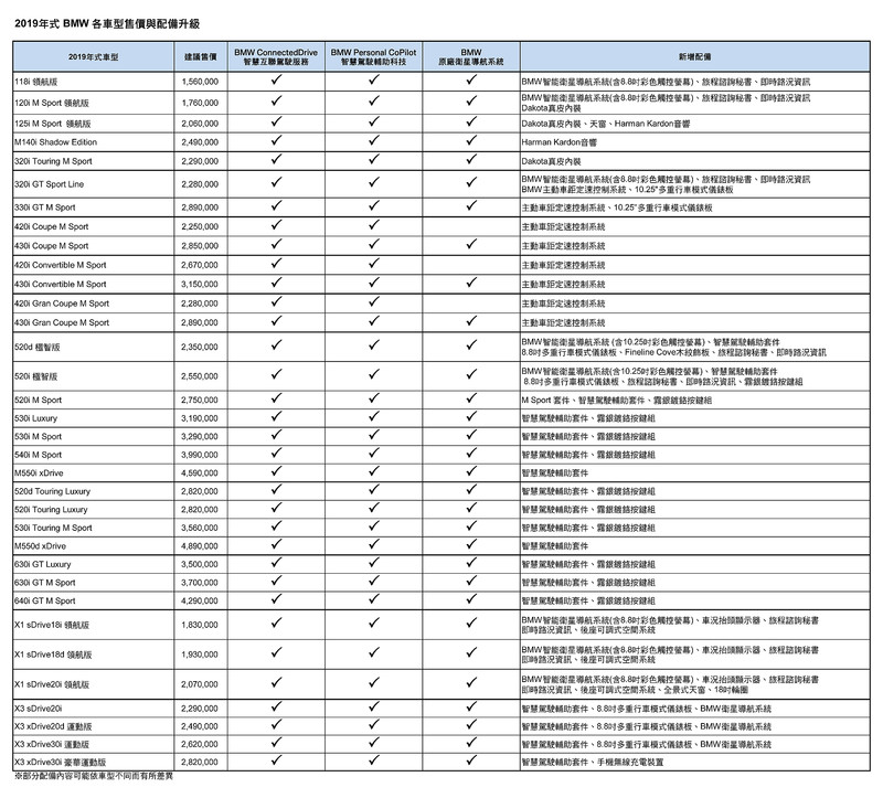 《BMW》調整2019年式售價配備 智慧駕駛輔助套件、ACC定速系統同步下放 《BMW》調整2019年式售價配備 智慧駕駛輔助套件、ACC定速系統同步下放