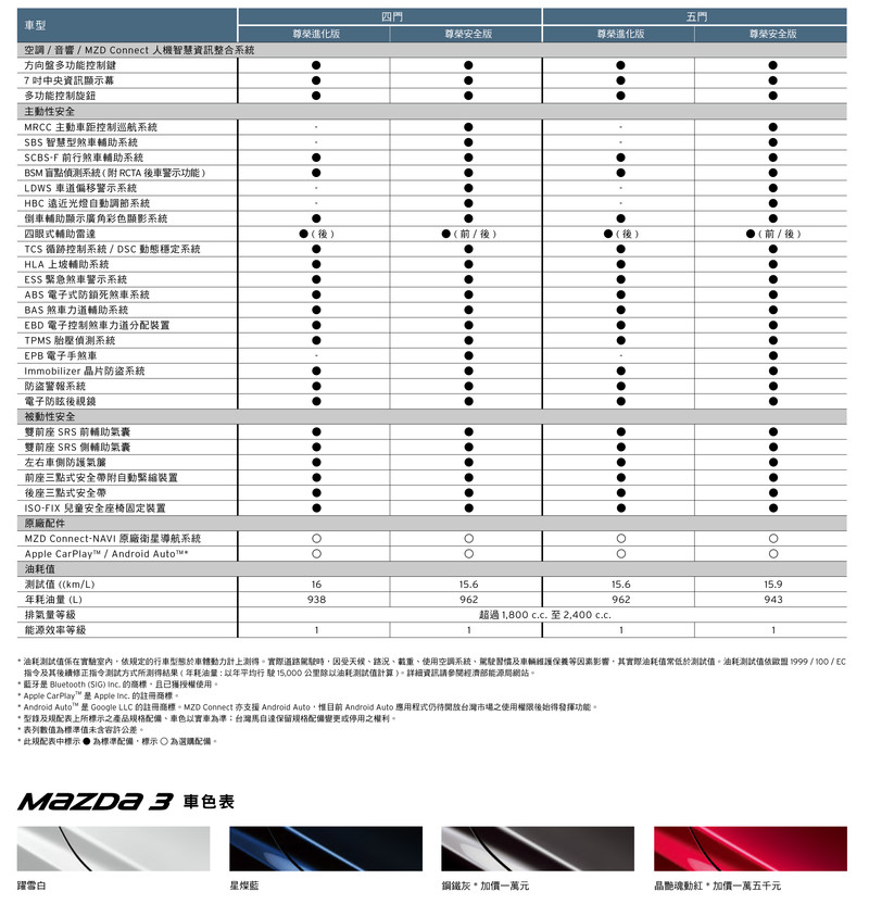 2019年式《Mazda3》簡化車型編成 尊榮安全/進化版新增MRCC、自動煞車等配備 2019年式《Mazda3》簡化車型編成 尊榮安全/進化版新增MRCC、自動煞車等配備