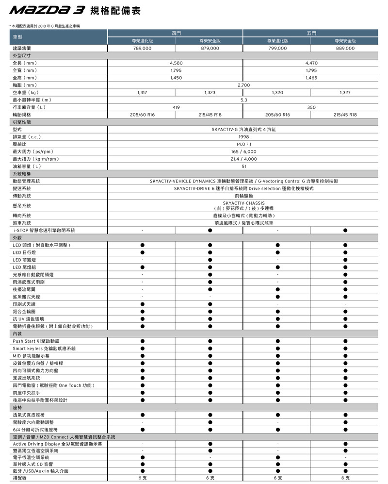 2019年式《Mazda3》簡化車型編成 尊榮安全/進化版新增MRCC、自動煞車等配備 2019年式《Mazda3》簡化車型編成 尊榮安全/進化版新增MRCC、自動煞車等配備