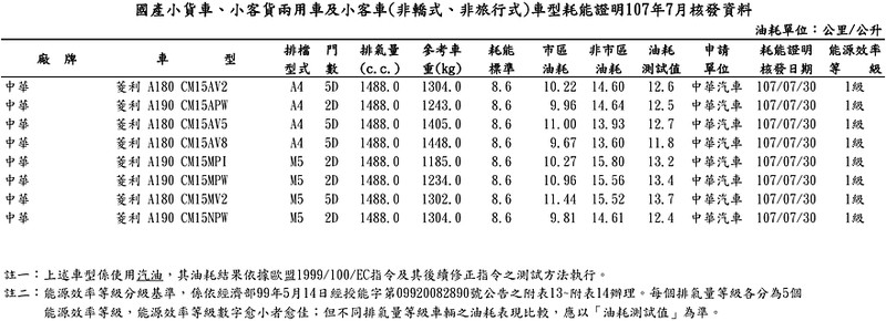 《中華汽車Veryca》改款能源局油耗數據揭曉 預定10月上旬發表上市 《中華汽車Veryca》改款能源局油耗數據揭曉 預定10月上旬發表上市