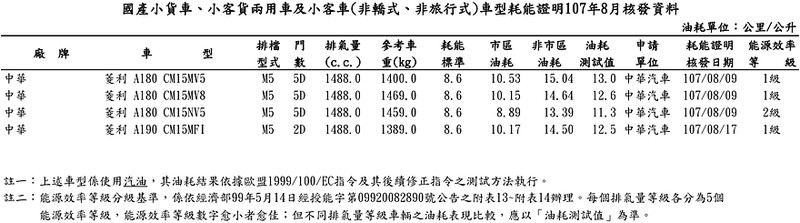 《中華汽車Veryca》改款能源局油耗數據揭曉 預定10月上旬發表上市 《中華汽車Veryca》改款能源局油耗數據揭曉 預定10月上旬發表上市