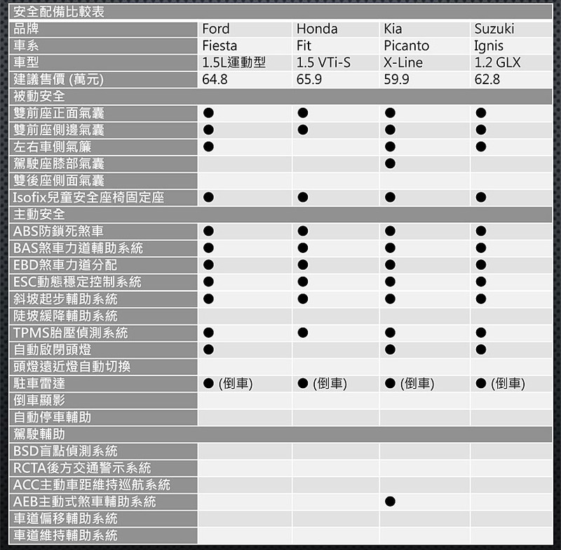 【國王集評】國產進口同場廝殺 ─ 入門小車正面交鋒 【國王集評】國產進口同場廝殺 ─ 入門小車正面交鋒