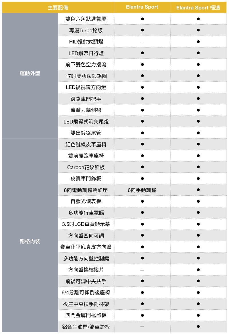 《Hyundai Elantra Sport》規格配備流出 挑戰國產房車最高性價比 《Hyundai Elantra Sport》規格配備流出 挑戰國產房車最高性價比