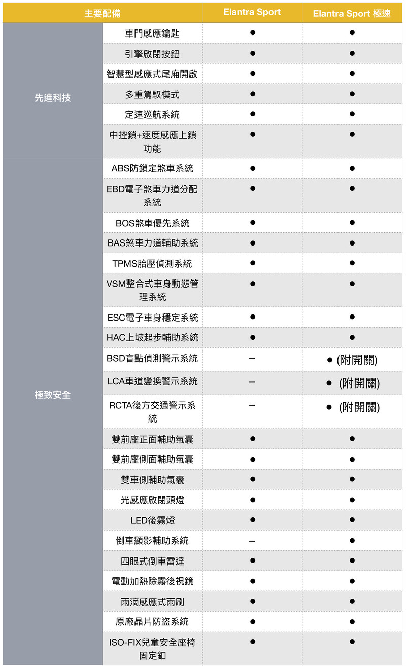 《Hyundai Elantra Sport》規格配備流出 挑戰國產房車最高性價比 《Hyundai Elantra Sport》規格配備流出 挑戰國產房車最高性價比