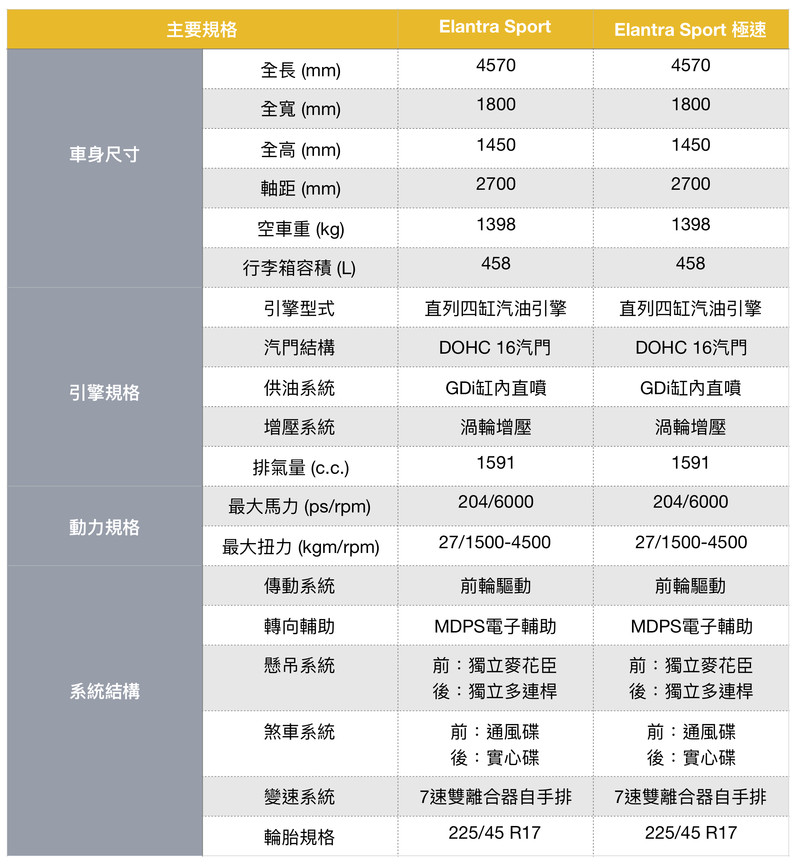 《Hyundai Elantra Sport》規格配備流出 挑戰國產房車最高性價比 《Hyundai Elantra Sport》規格配備流出 挑戰國產房車最高性價比