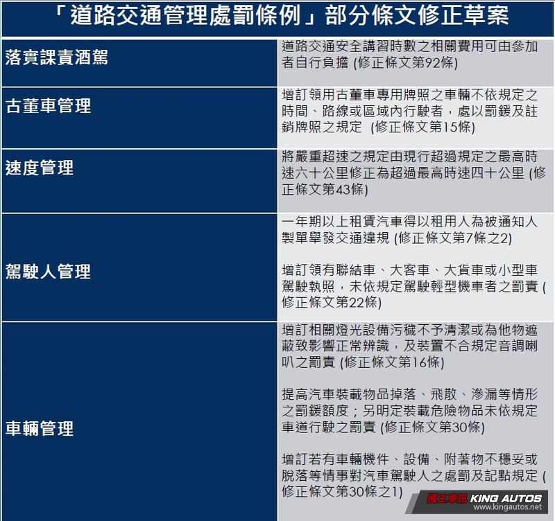 【國王評論】超速40km/h就扣牌 行政院通過《道路交通管理處罰條例》修正草案 【國王評論】超速40km/h就扣牌 行政院通過《道路交通管理處罰條例》修正草案