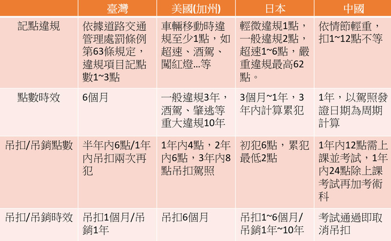 【國王評論】落後的交通違規記點制,快點更新吧 【國王評論】落後的交通違規記點制,快點更新吧