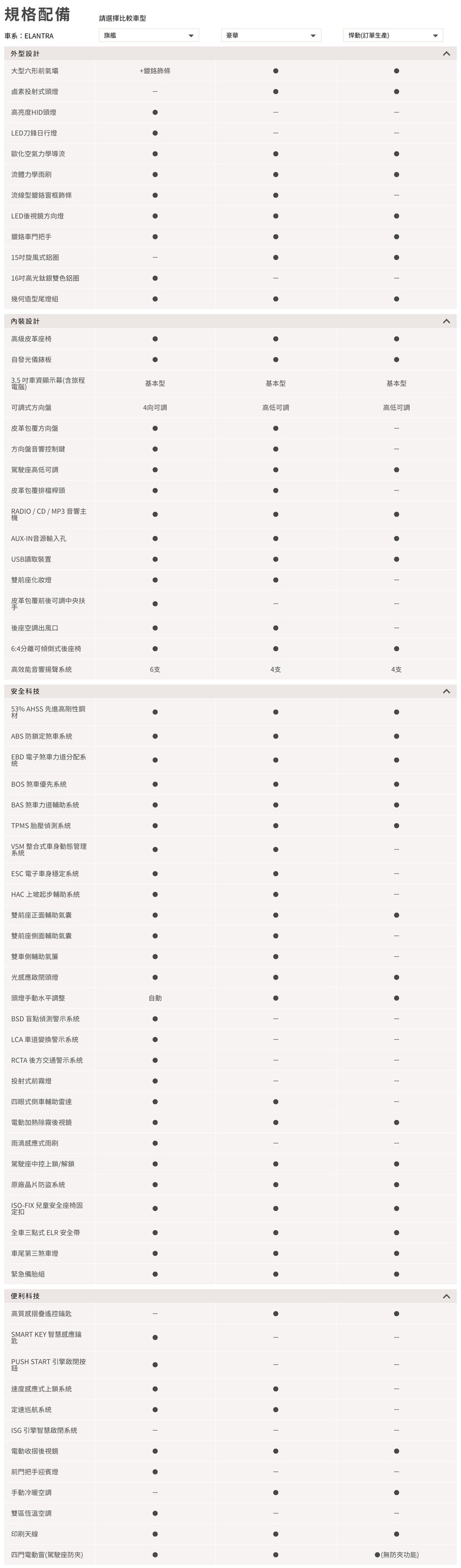 【市場分析】高規低賣搶市場 《Hyundai Elantra 1.6汽油旗艦版》才是真正的牛肉? 【市場分析】高規低賣搶市場 《Hyundai Elantra 1.6汽油旗艦版》才是真正的牛肉?