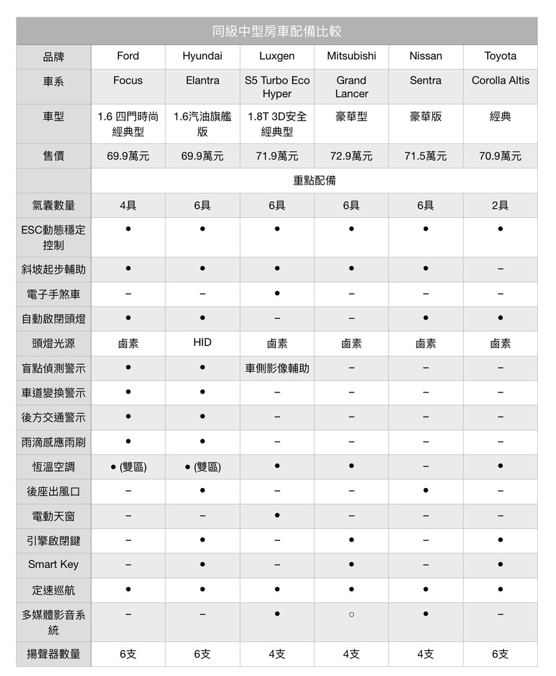 【市場分析】高規低賣搶市場 《Hyundai Elantra 1.6汽油旗艦版》才是真正的牛肉? 【市場分析】高規低賣搶市場 《Hyundai Elantra 1.6汽油旗艦版》才是真正的牛肉?