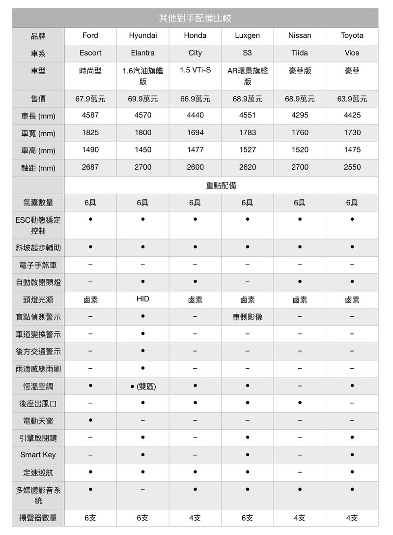 【市場分析】高規低賣搶市場 《Hyundai Elantra 1.6汽油旗艦版》才是真正的牛肉? 【市場分析】高規低賣搶市場 《Hyundai Elantra 1.6汽油旗艦版》才是真正的牛肉?