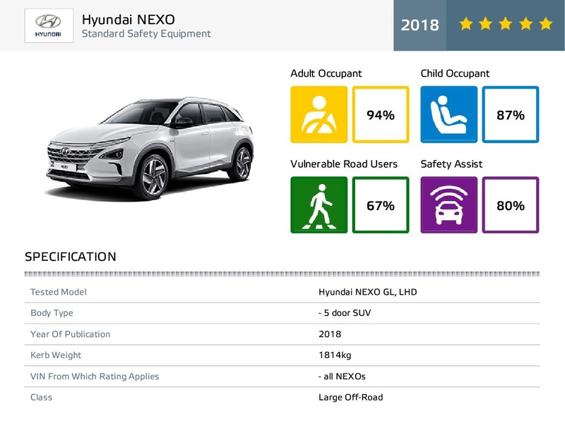 氫能車首撞 《Euro NCAP》最新結果《A Class》領軍五星 氫能車首撞 《Euro NCAP》最新結果《A Class》領軍五星
