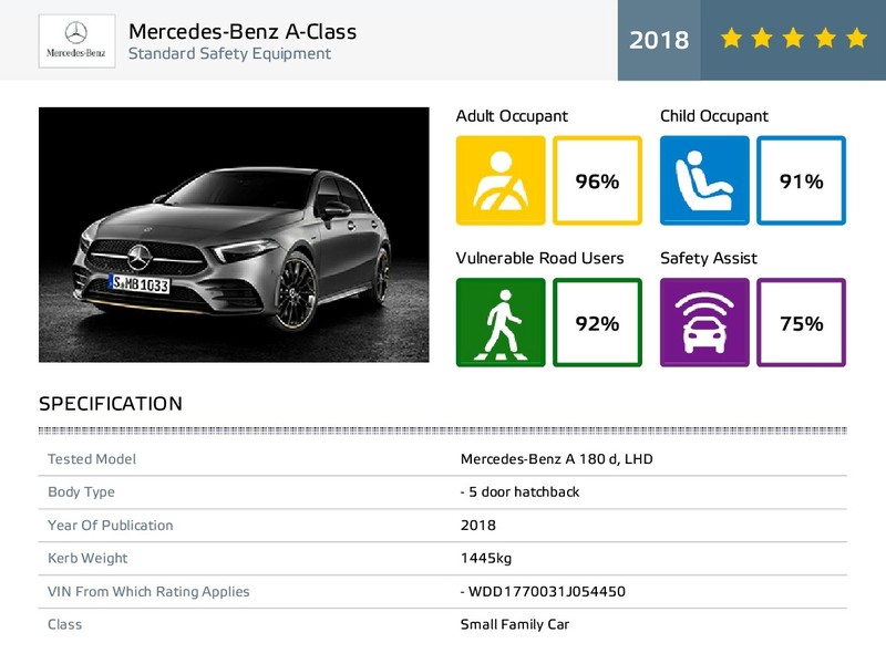 氫能車首撞 《Euro NCAP》最新結果《A Class》領軍五星 氫能車首撞 《Euro NCAP》最新結果《A Class》領軍五星