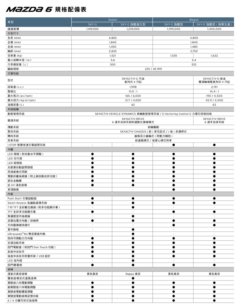 《Mazda6 Wagon》追加Sky-D柴油車型 更換新引擎、開價145萬元接單引進 《Mazda6 Wagon》追加Sky-D柴油車型 更換新引擎、開價145萬元接單引進