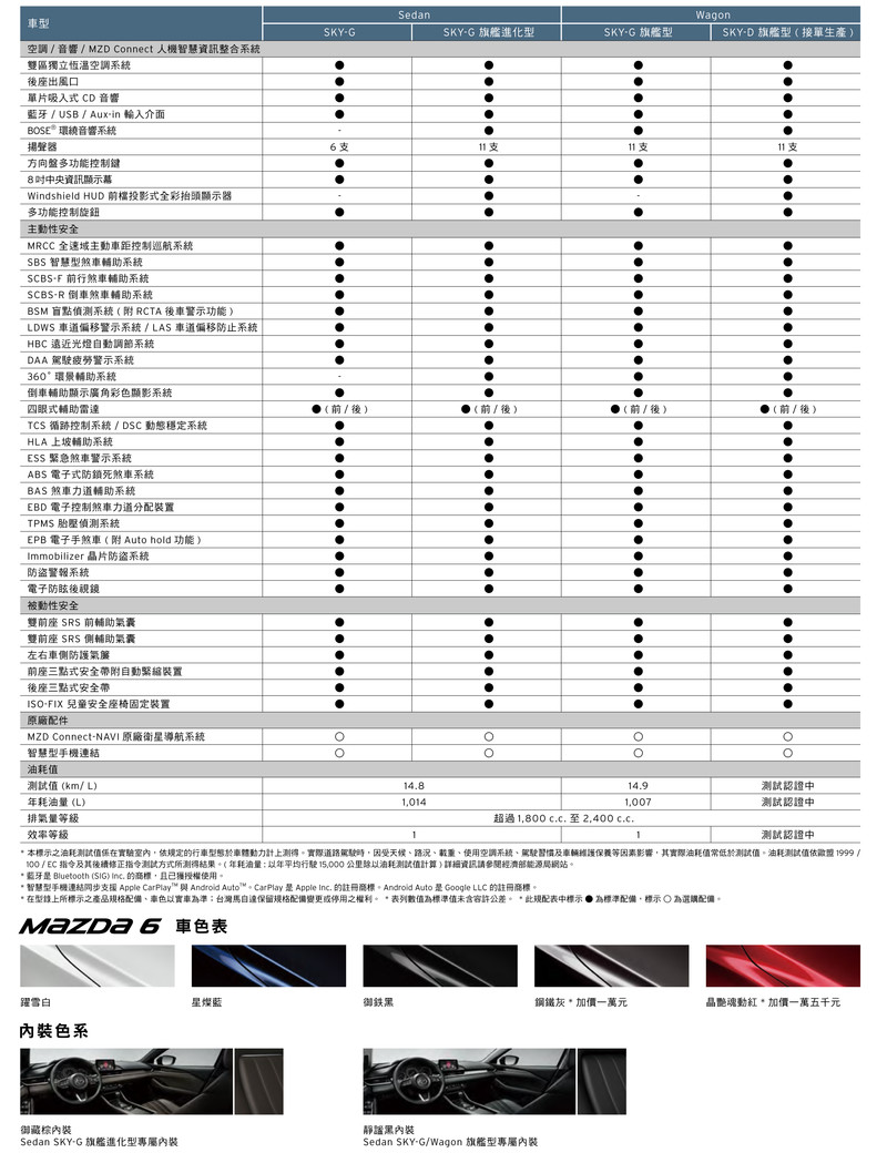 《Mazda6 Wagon》追加Sky-D柴油車型 更換新引擎、開價145萬元接單引進 《Mazda6 Wagon》追加Sky-D柴油車型 更換新引擎、開價145萬元接單引進