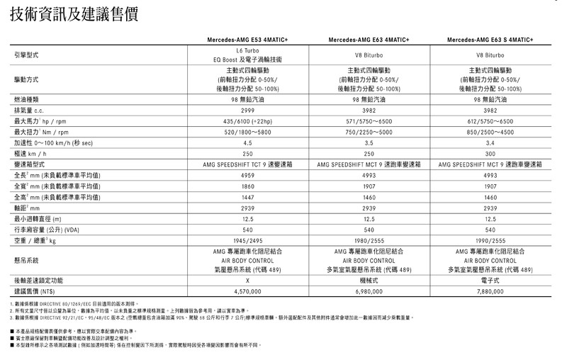 19年式 Mercedes Benz E Class 售價揭露amg車系追加e 53 E 63 S車型 國王車訊kingautos