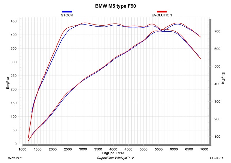 暴力毒蠍聲浪 《Akrapovič》為《BMW F90 M5》推出專屬鈦合金排氣管 暴力毒蠍聲浪 《Akrapovič》為《BMW F90 M5》推出專屬鈦合金排氣管