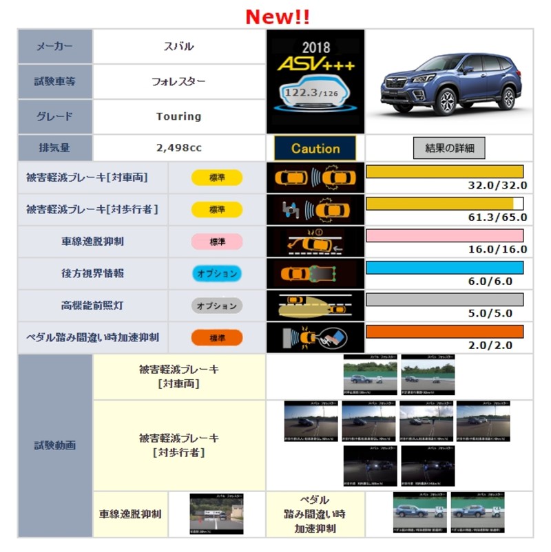 JNCAP公布《Subaru Forester》預防安全評鑑成績 直接拿下ASV+++最高評價 JNCAP公布《Subaru Forester》預防安全評鑑成績 直接拿下ASV+++最高評價