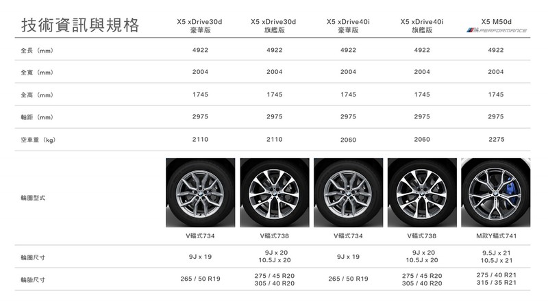 全新G05世代《BMW X5》臺灣正式發表 三動力五車型343萬元起開賣 全新G05世代《BMW X5》臺灣正式發表 三動力五車型343萬元起開賣