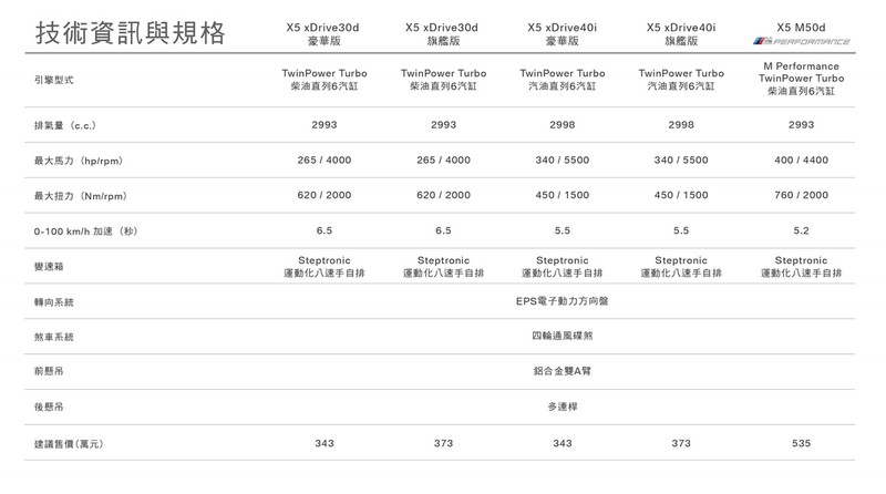 全新G05世代《BMW X5》臺灣正式發表 三動力五車型343萬元起開賣 全新G05世代《BMW X5》臺灣正式發表 三動力五車型343萬元起開賣