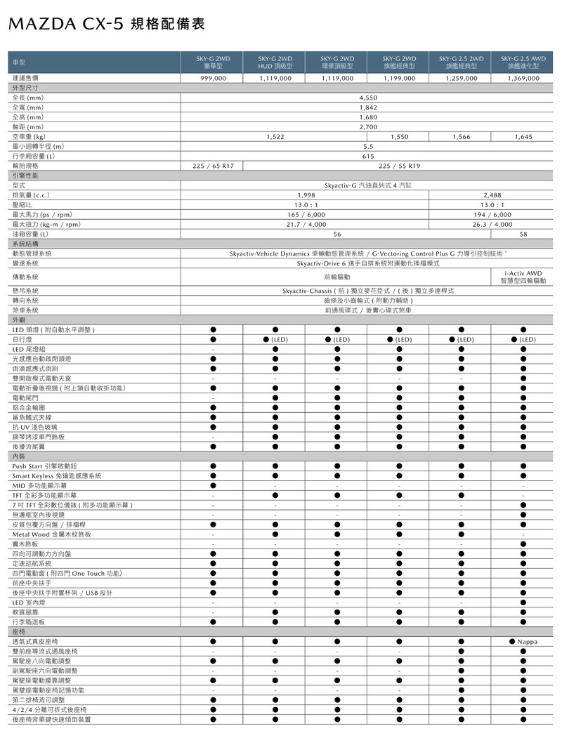 2019年式《Mazda CX-5》追加2.5升自然進氣動力 全車系售價編成同步調整 2019年式《Mazda CX-5》追加2.5升自然進氣動力 全車系售價編成同步調整
