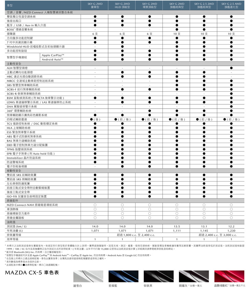 2019年式《Mazda CX-5》追加2.5升自然進氣動力 全車系售價編成同步調整 2019年式《Mazda CX-5》追加2.5升自然進氣動力 全車系售價編成同步調整