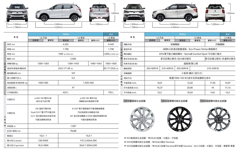 售價大幅調降 2019年式《SsangYong Tivoli》74.9萬元起臺灣正式開賣 售價大幅調降 2019年式《SsangYong Tivoli》74.9萬元起臺灣正式開賣