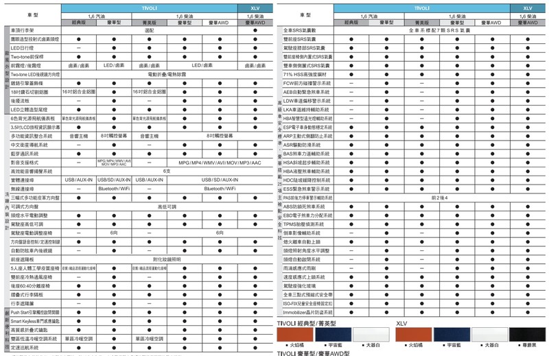 售價大幅調降 2019年式《SsangYong Tivoli》74.9萬元起臺灣正式開賣 售價大幅調降 2019年式《SsangYong Tivoli》74.9萬元起臺灣正式開賣