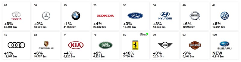 2018年全球百大最有價值品牌公布 日系品牌《Subaru》首度進榜 2018年全球百大最有價值品牌公布 日系品牌《Subaru》首度進榜