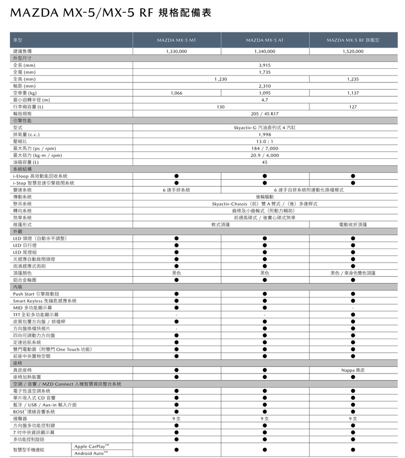 2019年式《Mazda MX-5》133萬元起開始接單 直上184匹新增手排車型 2019年式《Mazda MX-5》133萬元起開始接單 直上184匹新增手排車型