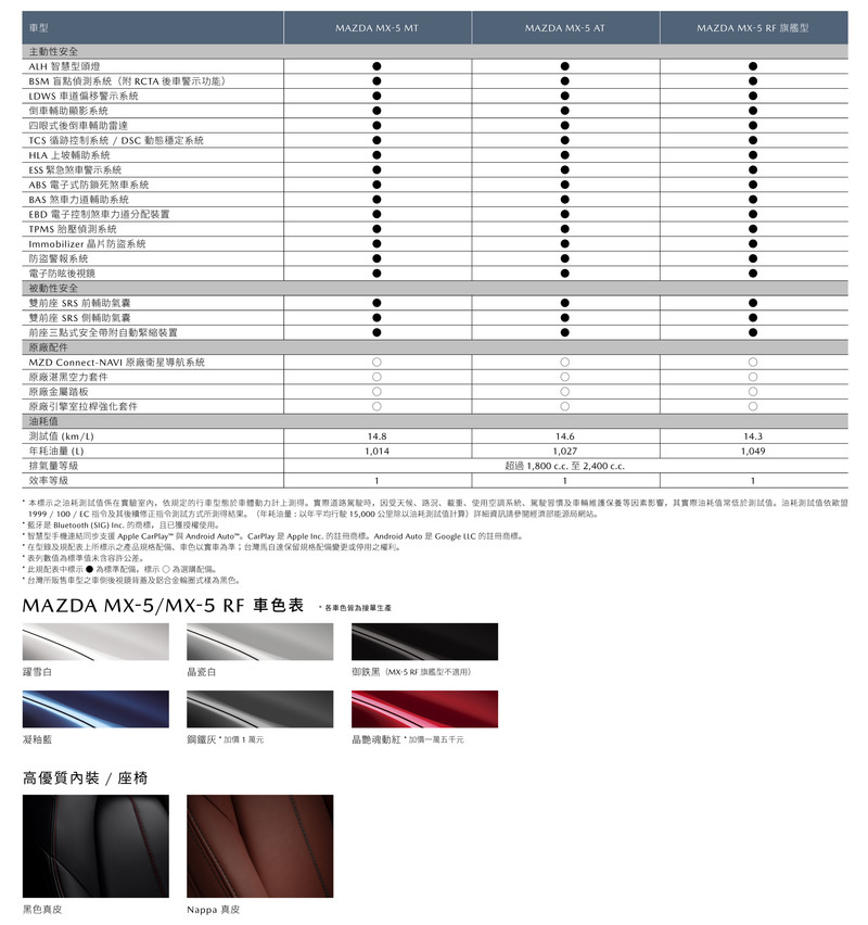 2019年式《Mazda MX-5》133萬元起開始接單 直上184匹新增手排車型 2019年式《Mazda MX-5》133萬元起開始接單 直上184匹新增手排車型