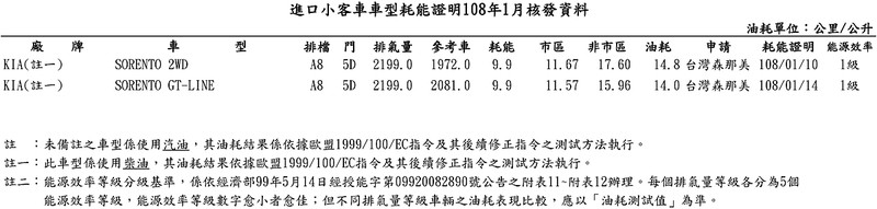 《Kia Sorento》小改款能源局油耗曝光 預計3月中旬在臺灣亮相 《Kia Sorento》小改款能源局油耗曝光 預計3月中旬在臺灣亮相