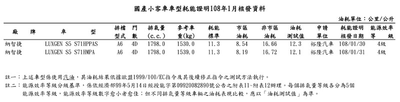 大改款《BMW 330i》及《Luxgen S5 GT / GT220》入列 能源局公布油耗送測資料 大改款《BMW 330i》及《Luxgen S5 GT / GT220》入列 能源局公布油耗送測資料