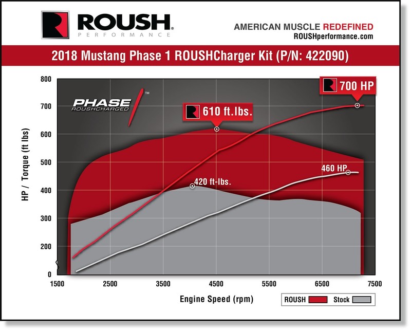 《Mustang GT》不夠力? 《Ford》與《Roush》合作推出700匹機械增壓套件 《Mustang GT》不夠力? 《Ford》與《Roush》合作推出700匹機械增壓套件