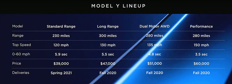 《Tesla》發表全新跨界休旅《Model Y》 四車型最低3.9萬美元起跳 《Tesla》發表全新跨界休旅《Model Y》 四車型最低3.9萬美元起跳