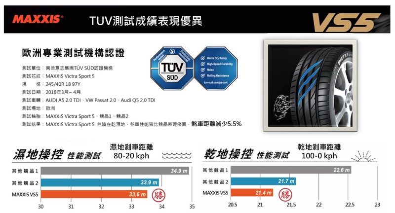 《Maxxis》搶佔豪華車市場 旗艦級性能胎《VS5 / VS5 SUV》全面在台上市 《Maxxis》搶佔豪華車市場 旗艦級性能胎《VS5 / VS5 SUV》全面在台上市