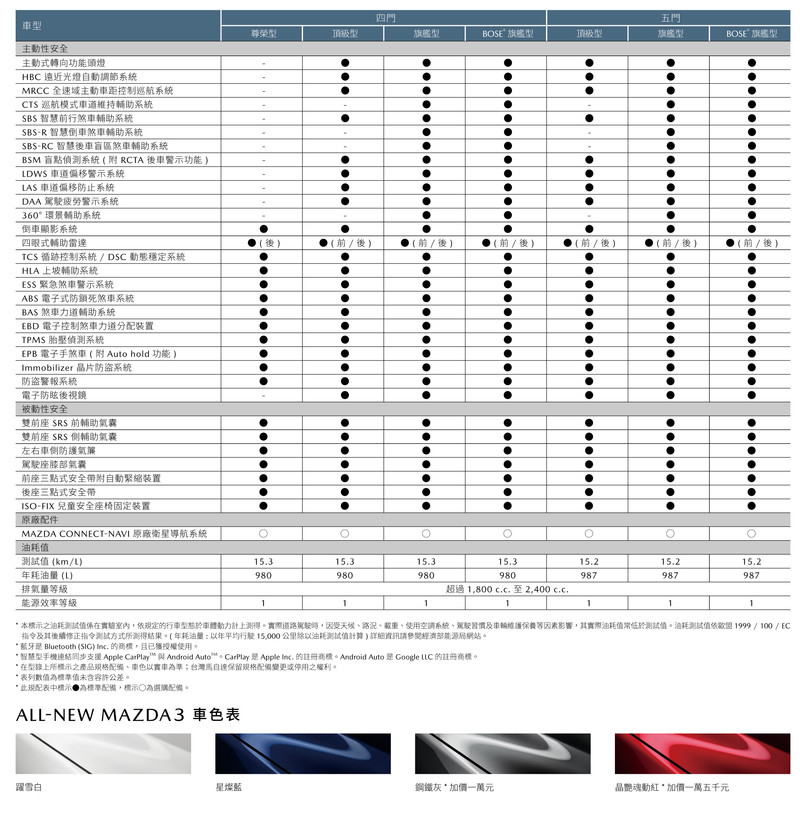 新世代《Mazda3》正式售價出爐 全車系降1.1萬最低79.9萬元起跳 新世代《Mazda3》正式售價出爐 全車系降1.1萬最低79.9萬元起跳