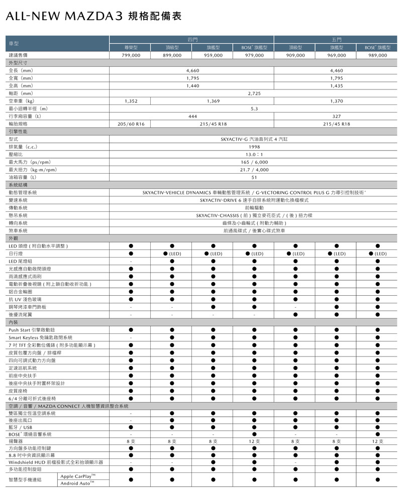新世代《Mazda3》正式售價出爐 全車系降1.1萬最低79.9萬元起跳 新世代《Mazda3》正式售價出爐 全車系降1.1萬最低79.9萬元起跳