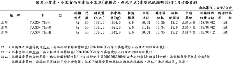 《Altima》能源局油耗資訊曝光 新年式《T6》與《Octavia》、《Superb》新動力同步揭曉 《Altima》能源局油耗資訊曝光 新年式《T6》與《Octavia》、《Superb》新動力同步揭曉