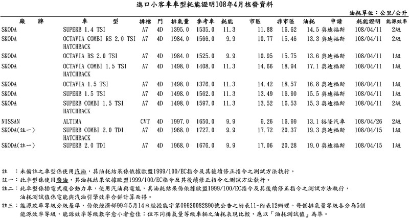 《Altima》能源局油耗資訊曝光 新年式《T6》與《Octavia》、《Superb》新動力同步揭曉 《Altima》能源局油耗資訊曝光 新年式《T6》與《Octavia》、《Superb》新動力同步揭曉